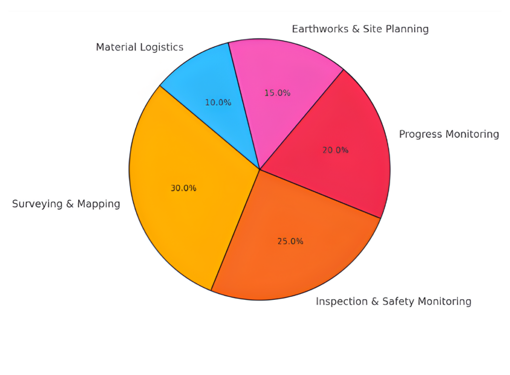 project efficiency of drone in construction industry